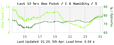 Click to change graph variables Last 12-hours weather
