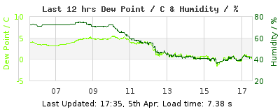 Click to change graph variables Last 12-hours weather