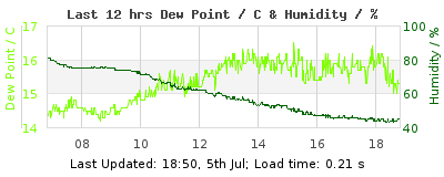 Click to change graph variables Last 12-hours weather