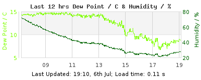 Click to change graph variables Last 12-hours weather