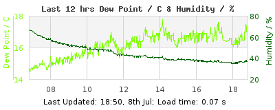 Click to change graph variables Last 12-hours weather