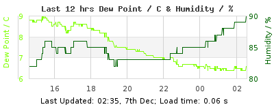 Click to change graph variables Last 12-hours weather