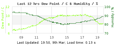 Click to change graph variables Last 12-hours weather