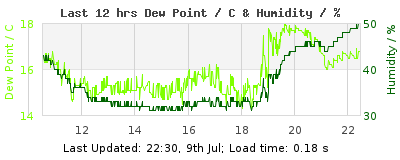 Click to change graph variables Last 12-hours weather