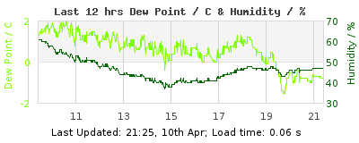 Click to change graph variables Last 12-hours weather