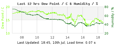 Click to change graph variables Last 12-hours weather