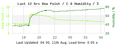 Click to change graph variables Last 12-hours weather