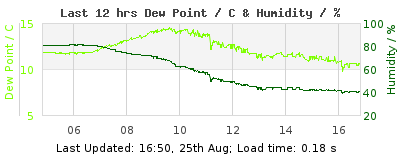 Click to change graph variables Last 12-hours weather