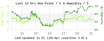 Click to change graph variables Last 12-hours weather