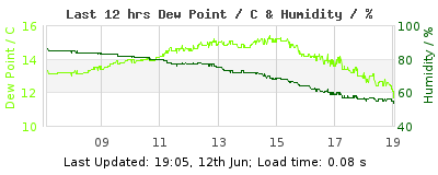 Click to change graph variables Last 12-hours weather