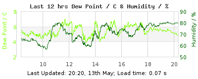 Click to change graph variables Last 12-hours weather