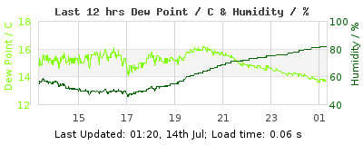 Click to change graph variables Last 12-hours weather