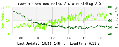Click to change graph variables Last 12-hours weather