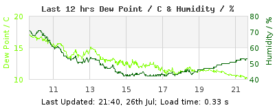 Click to change graph variables Last 12-hours weather