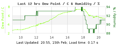 Click to change graph variables Last 12-hours weather