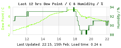 Click to change graph variables Last 12-hours weather