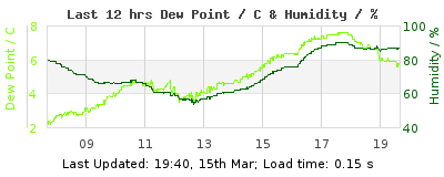 Click to change graph variables Last 12-hours weather