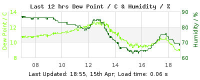 Click to change graph variables Last 12-hours weather