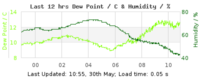 Click to change graph variables Last 12-hours weather