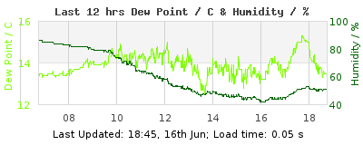 Click to change graph variables Last 12-hours weather