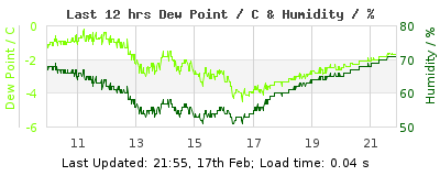 Click to change graph variables Last 12-hours weather