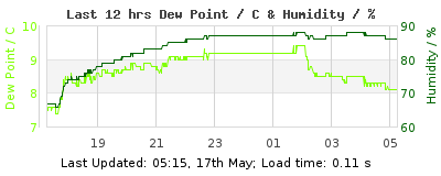 Click to change graph variables Last 12-hours weather