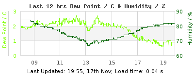 Click to change graph variables Last 12-hours weather