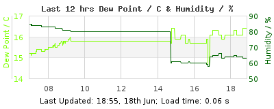Click to change graph variables Last 12-hours weather