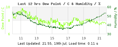Click to change graph variables Last 12-hours weather