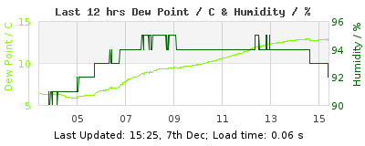 Click to change graph variables Last 12-hours weather