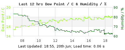 Click to change graph variables Last 12-hours weather