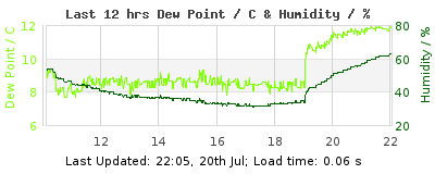 Click to change graph variables Last 12-hours weather