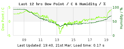 Click to change graph variables Last 12-hours weather