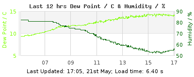 Click to change graph variables Last 12-hours weather