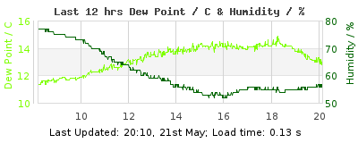 Click to change graph variables Last 12-hours weather