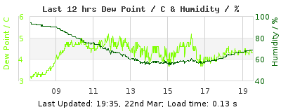 Click to change graph variables Last 12-hours weather