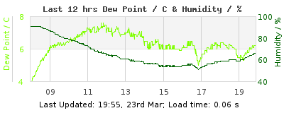 Click to change graph variables Last 12-hours weather