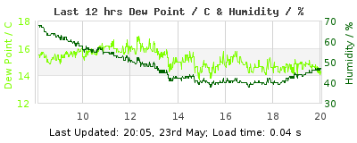 Click to change graph variables Last 12-hours weather