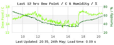 Click to change graph variables Last 12-hours weather