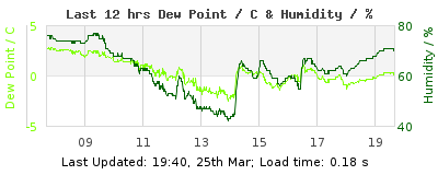 Click to change graph variables Last 12-hours weather