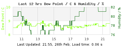 Click to change graph variables Last 12-hours weather