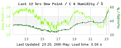 Click to change graph variables Last 12-hours weather