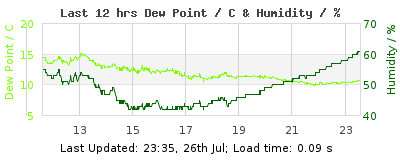 Click to change graph variables Last 12-hours weather