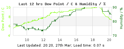 Click to change graph variables Last 12-hours weather