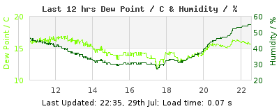 Click to change graph variables Last 12-hours weather