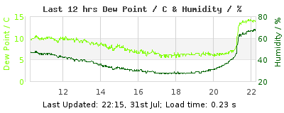 Click to change graph variables Last 12-hours weather