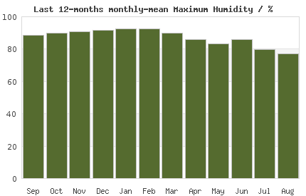 12month max London Humidity