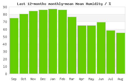 12 month mean London Humidity