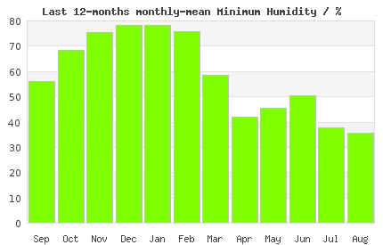 12month min London Humidity