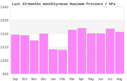 12month max London Pressure